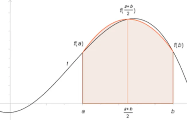 Fig. 1.6 – Méthode de Simpson simple (n=2)