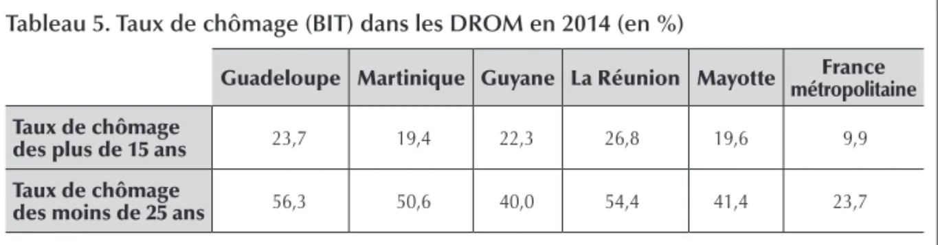 Tableau 5. Taux de chômage (BIT) dans les DROM en 2014 (en %)
