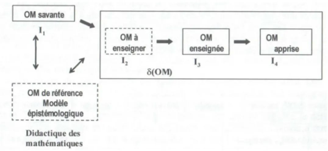 Figure 2 - Unité d'analyse des processus didactiques - Extrait de Bosch et Gascon (2005) 