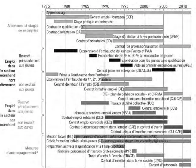 Graphique 1. Principales mesures d’aide à l’emploi des jeunes (1975-2010)