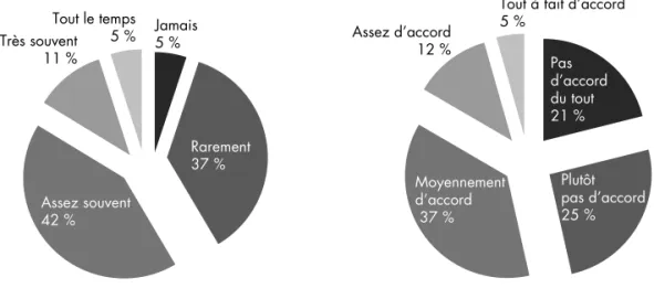 Graphique 3. Vous vous sentez écouté : Graphique 4. Est-ce que vous diriez