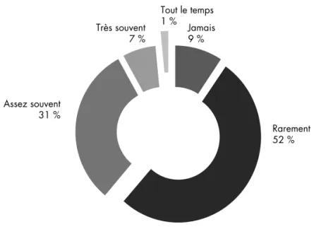 Graphique 5. Estimez-vous que par rapport Graphique 6. Et par rapport à vous,