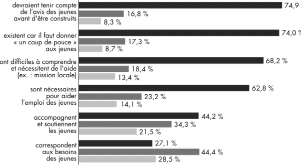 Graphique 8. Vous pensez que les dispositifs d’accès à l’emploi…