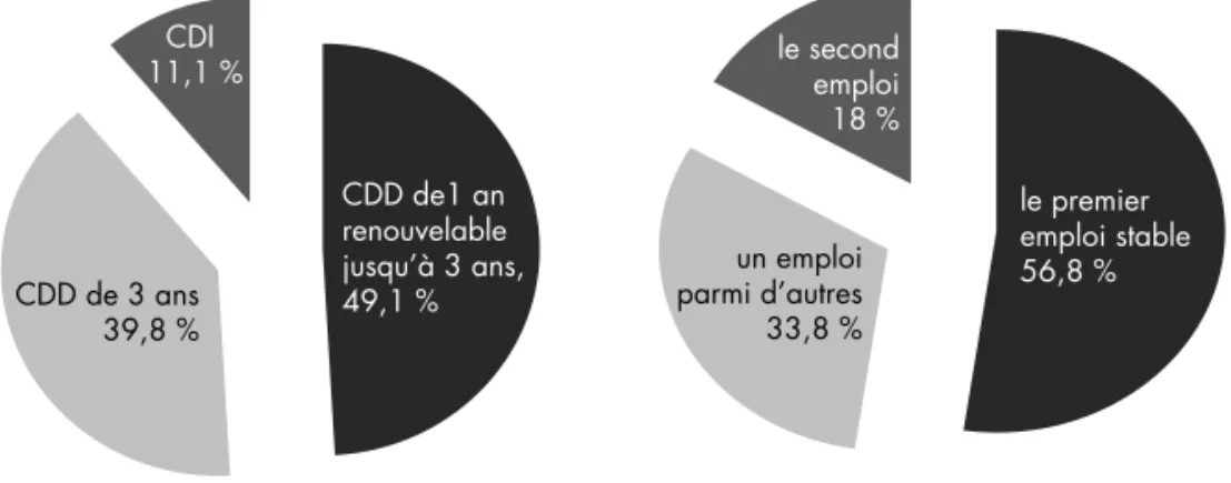 Graphique 11. Type de contrat signé Graphique 12. Cet emploi d’avenir est…