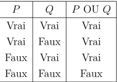 Figure 3.3 – Table de vérité du connecteur OU