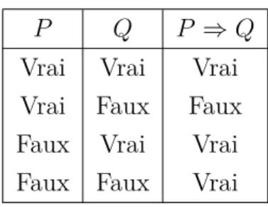 Figure 3.6 – Table de vérité du connecteur IMPLIQUE