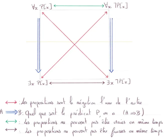 Figure 3.7 – Carré des oppositions pour les prédicats unaires avec couleurs Pour un prédicat binaire P [x, y], selon la nature de la quantification sur x et de la  quan-tification sur y, et l’ordre de ces quanquan-tifications, nous obtenons 8 propositions 