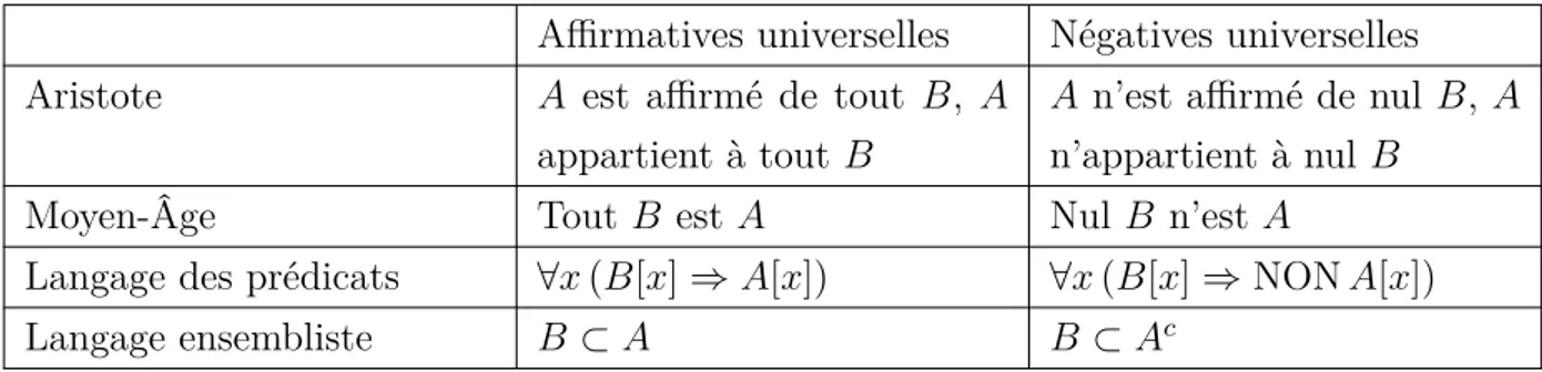Figure 1.1 – Différentes expressions des propositions universelles
