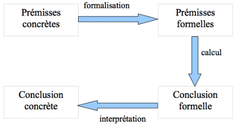 Figure 1.4 – Fonctionnement du système logique de G. Boole