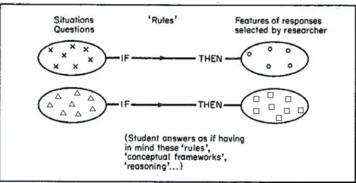 Figure	9	:	famille	de	situations	via	des	formes	de	raisonnement	à	un	ensemble	de	caractéristiques	 de	réponses,	repérées	par	le	chercheur.	Modifié	d’après	L.	Viennot,	1985,	p.	153.	