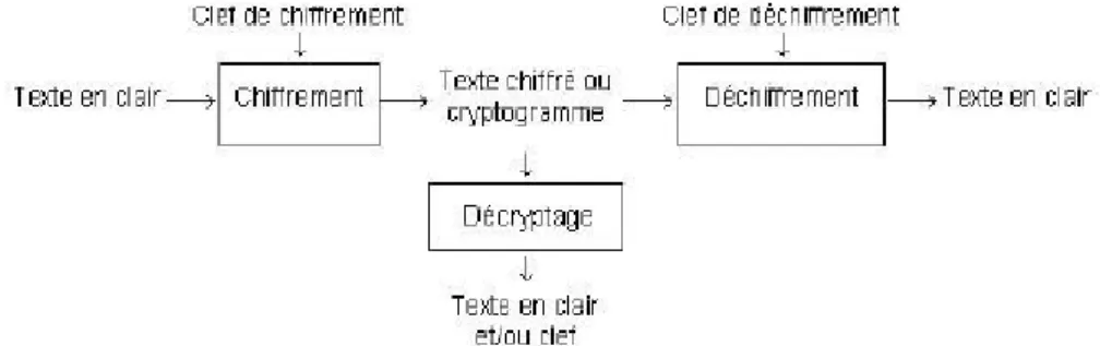 Figure 05 : Schéma générique de la cryptographie  [1] . 
