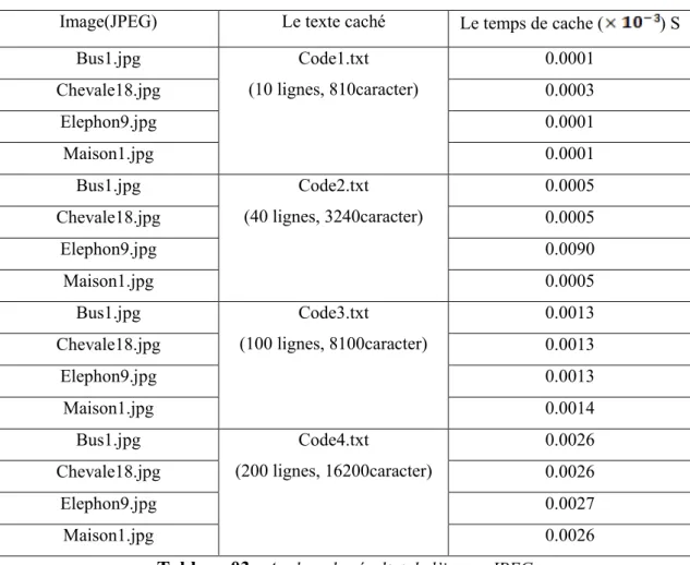 Tableau 03 :  Analyse du résultat de l’image JPEG  Après l’analyse on obtient les graphes suivants : 