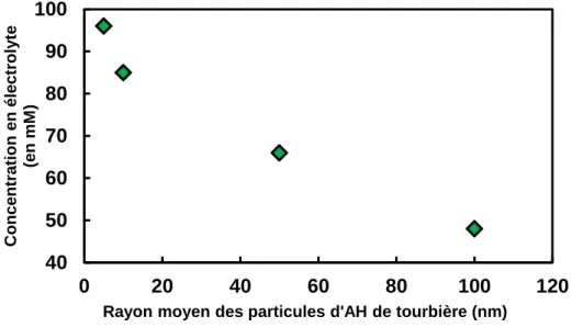 Figure 1. Effet de la concentration en électrolyte sur la taille de particules d’acides humiques  en diffusion dynamique de la lumière (Rice et al., 1999)