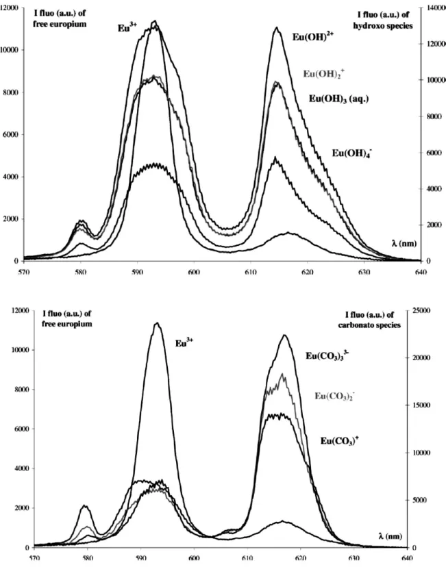 Figure 8 :  Spectres  de  fluorescence  de  l'europium  libre  Eu 3+ ,  et  assignation  à  quatre  complexes  hydroxydes  Eu(OH) 2+ ,  Eu(OH) 2 + ,  Eu(OH) 3 (aq)  et  Eu(OH) 4 -   ainsi  qu’aux  trois  complexes carbonates Eu(CO 3 ) + , Eu(CO 3 ) 2 -  et