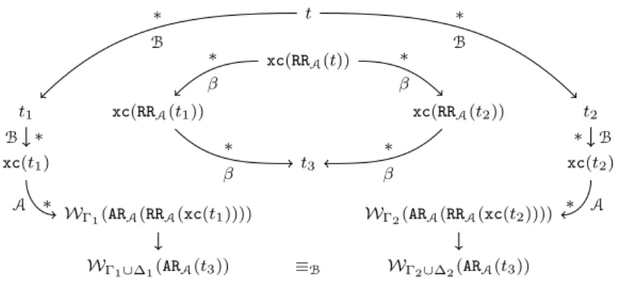 Figure 5.3: Confluence diagram