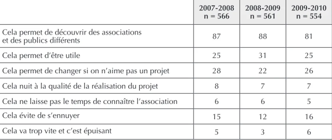 Tableau 7.  La perception de l’enchaînement de plusieurs projets à la fin du service civil (en %)