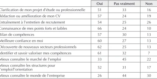 Tableau 12.  L’apport du module d’accompagnement du projet professionnel (en %). 