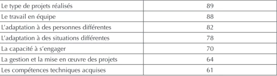 Tableau 15.  La valorisation du service civil au cours de l’entretien (en %).  Volontaires en emploi ou en recherche six mois après – n = 149