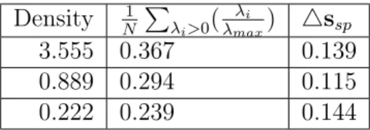 Table 2.2: The data for the hard disks systems of radius, a = 0.05 and the same initial conditions,