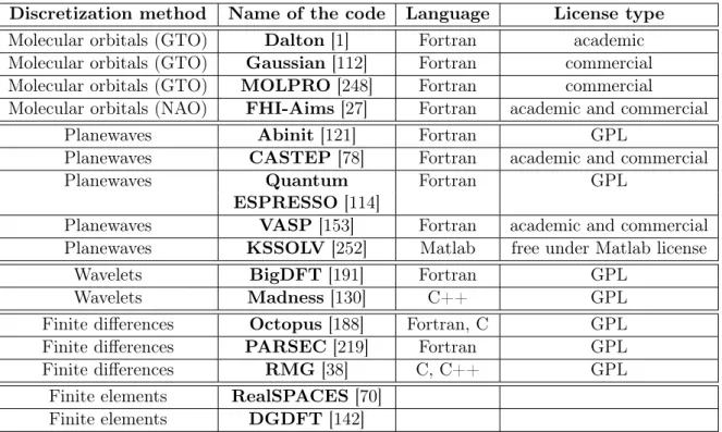 Table 1.1 – Different quantum chemistry codes using different discretization methods. coefficients, and the ξ α