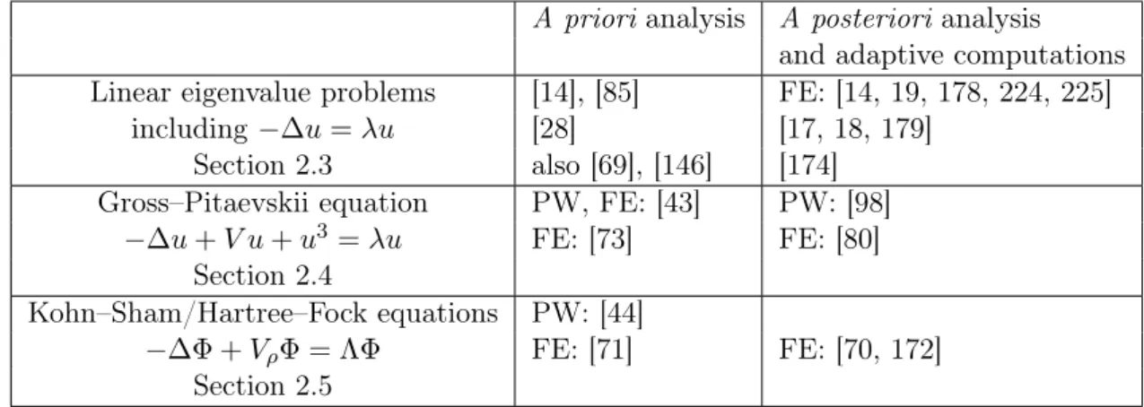 Table 2.1 – Table of some contributions for a priori and a posteriori analysis of eigenvalue problems