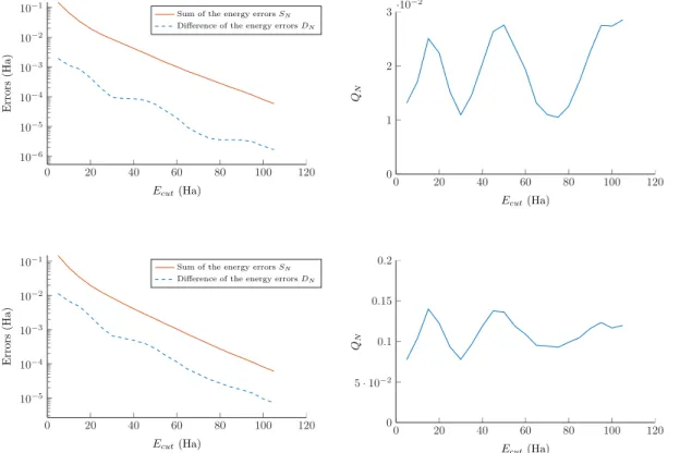 Figure 3.1 – Convergence plots of the quantities S N and D N (left) and of the error cancellation factor Q N = D N /S N (right) for two different pairs of interatomic distances for the H 2 molecule.