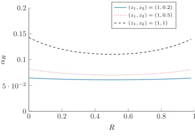 Figure 3.5 – Plots of the function R 7→ α R for three sets of parameters (z 1 , z 2 ) .