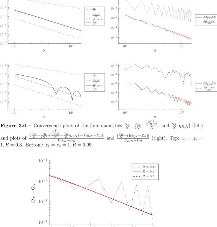 Figure 3.6 – Convergence plots of the four quantities α R