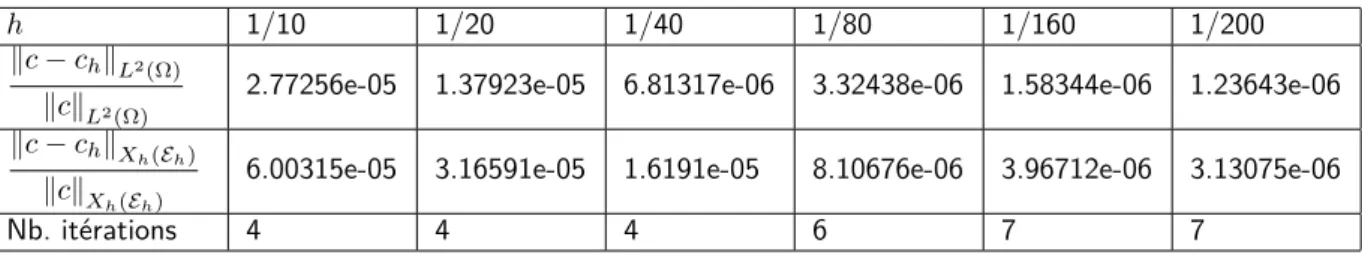 Table 3.3 – Ecarts relatifs entre la solution analtyique et la solution numérique en fonction du pas du maillage au temps t = 0.05 avec γ = 0.