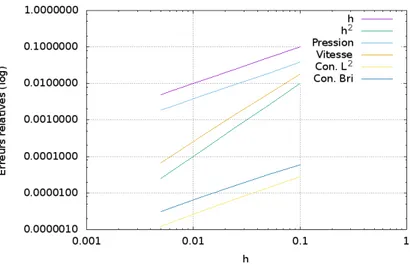 Figure 3.1 – Erreurs relatives en échelle logarithmique Ω (0 , 1) 2 φ 0.2 K figure 3.5.1 D diff 1.8e −7 m 2 .s −1 α L 1.8e −5 m α T 1.8e −6 m µ 0 2.9 P a.s µ s 5.8 P a.s E h 120 × 220 ρ 1.0e 3 kg.m −3 ∆t 0.05 s