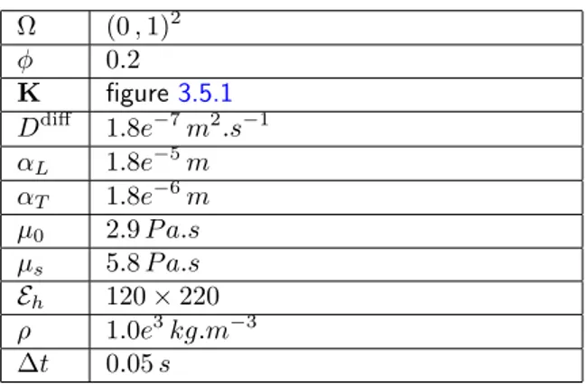 Table 3.8 – Ecarts relatifs entre la solution analtyique et la solution numérique en fonction du paramètre γ au temps t = 0.05 .