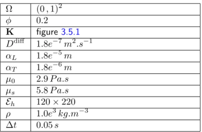 Table 3.8 – Ecarts relatifs entre la solution analtyique et la solution numérique en fonction du paramètre γ au temps t = 0.05 .