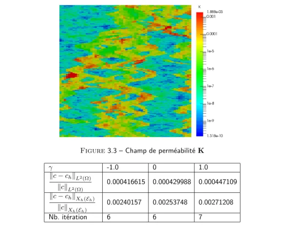 Table 3.11 – Ecarts entre la solution analtyique et la solution numérique en fonction du paramètre γ au temps t = 0.05 .