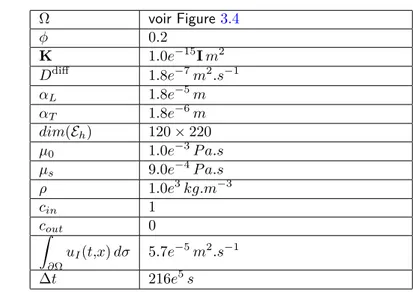 Table 3.12 – Valeurs des paramètres utilisées dans l’exemple 2.