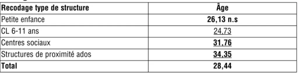 Tableau de moyennes croisant les variables « type de structure » et « âge »