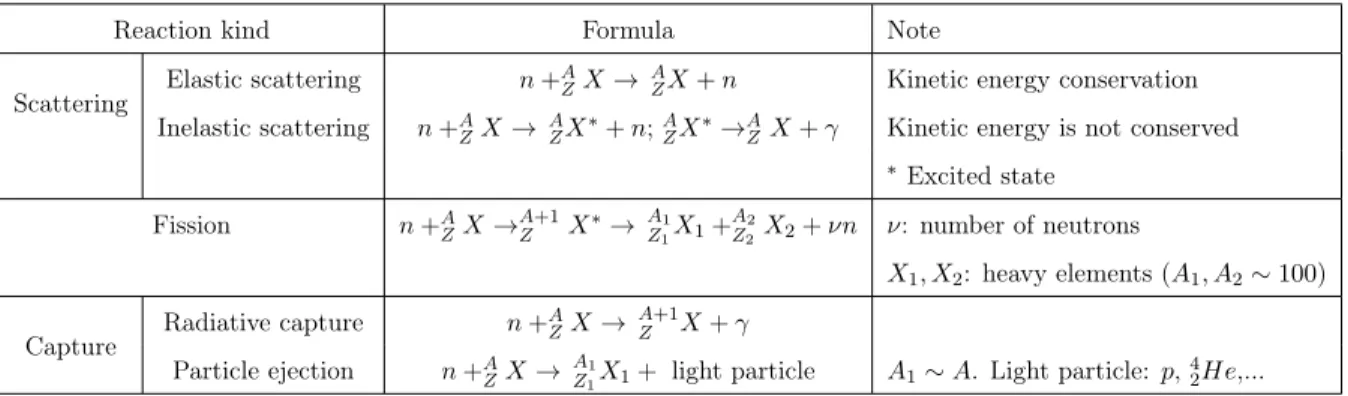 Table 1.1 – Principal reaction kinds of nuclear reactions.
