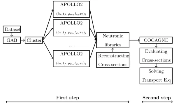 Figure 1.13 – Calculation scheme in core simulation at EDF