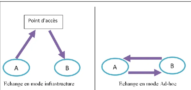 Figure I.4 : Les échanges dans les modes Infrastructure et Ad-hoc [45]  L’utilisation la plus simple et la plus courante des réseaux ad hoc est faite par les  réseaux sans fil Wi-Fi en permettant une mise en place rapide d’une connexion réseau  entre deux 