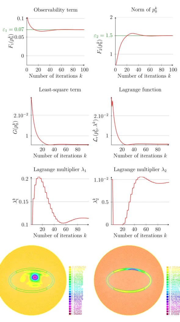 Figure 3 – Uzawa algorithm for the augmented Lagrange function. Below : the computed approximate solution p ∗ 0 and the directional derivative of J with respect to χ Σ , with fixed p 0 = p ∗ 0 .