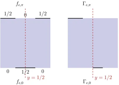 Figure 1.4 – A gauche les valeurs de f e,0 et f e,π , à droite Γ.