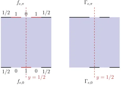 Figure 1.5 – A gauche les valeurs de f e,0 et f e,π , à droite Γ.