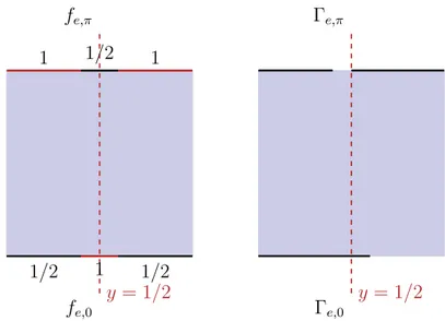 Figure 1.6 – A gauche les valeurs de f e,0 et f e,π , à droite Γ.