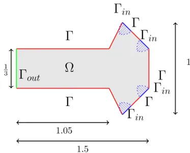 Figure 1.4 – Schéma du cas-test “structure ramifiée”, avec 4 entrées Γ in et une
