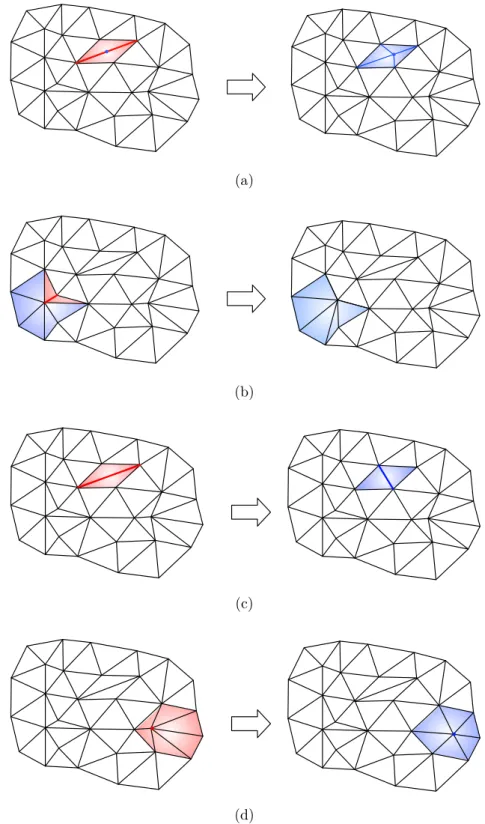 Figure 2.10 – Illustrations of the remeshing operations described in Section 2.4.4 : (a) splitting of a ‘long’ edge; (b) collapse of the two endpoints of a ‘short’ edge; (c) swap of the connectivities of a configuration of two ill-shapes triangles; (d) relocation of one vertex.