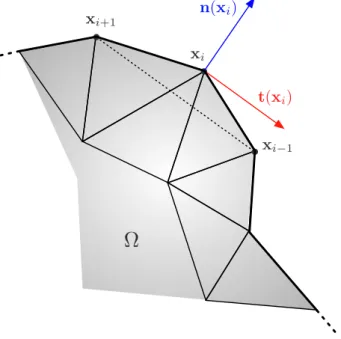 Figure 2.11 – Estimation of the tangent and normal vectors to ∂Ω from the data