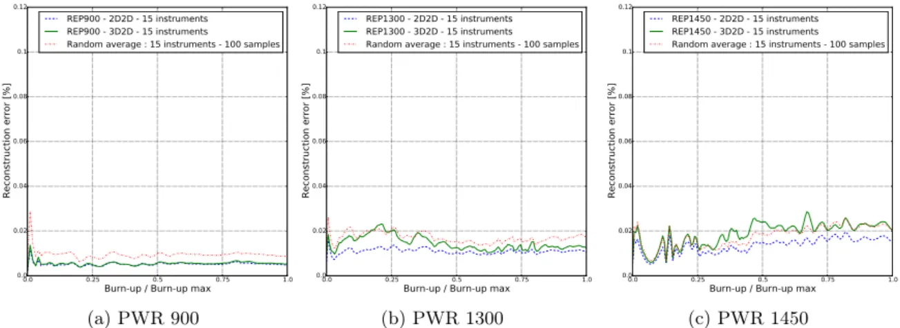 Figure 4.1.6: Quality of the reconstruction as a function of the burnup for 15 instruments, for PWR 900/1300/1450 MWe reactor cores.