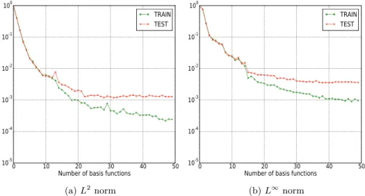 Figure 4.3.14: Variations of the L 2 and L ∞ relative errors with respect to the reduced dimension n