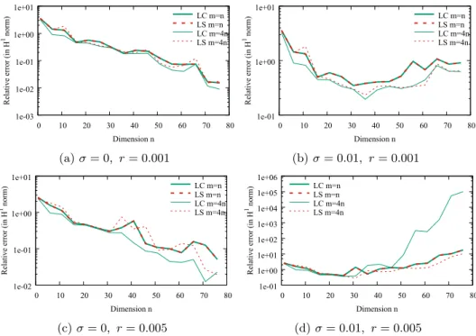 Figure 2.2.4: Variations of the recovery errors (in H 1 norm) with respect to the reduced dimension
