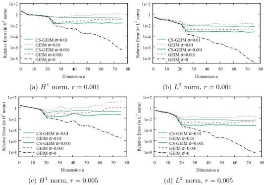 Figure 2.3.10: Variations of the L 2 and H 1 relative errors with respect to the reduced dimension n