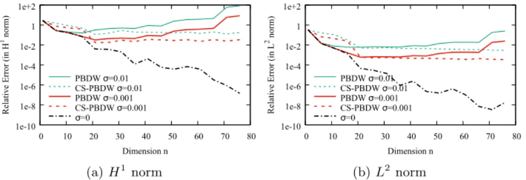 Figure 2.4.12: Variations of the L 2 and H 1 relative errors with respect to the reduced dimension n